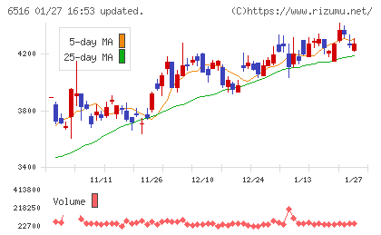 山洋電気チャート