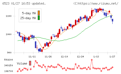 ＰＨＣホールディングスチャート