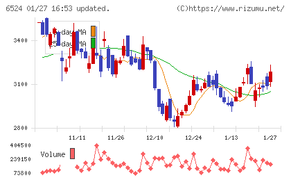 湖北工業チャート