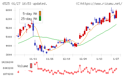 ＫＯＫＵＳＡＩ　ＥＬＥＣＴＲＩＣチャート