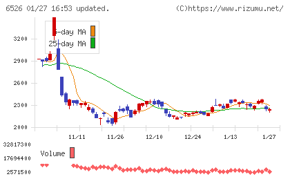 ソシオネクストチャート