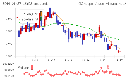 ジャパンエレベーターサービスホールディングスチャート