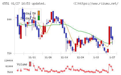 ツナググループ・ホールディングスチャート