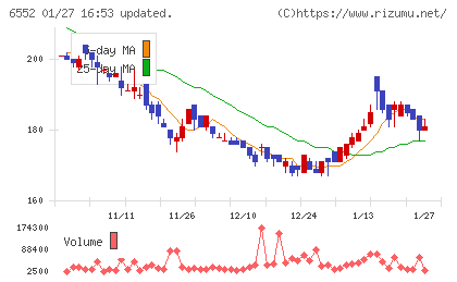 ＧａｍｅＷｉｔｈチャート