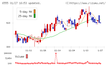 ＭＳ＆Ｃｏｎｓｕｌｔｉｎｇチャート