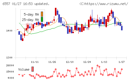 ＡＩＡＩグループチャート