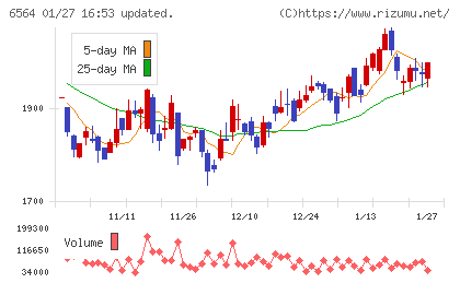 ミダックホールディングスチャート