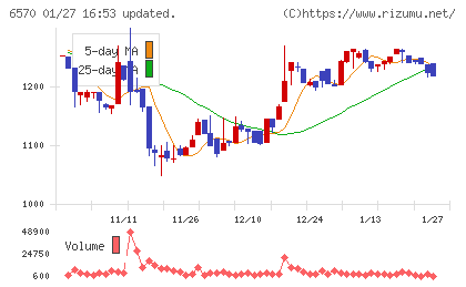 共和コーポレーションチャート