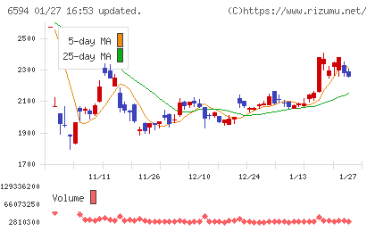 ニデックチャート