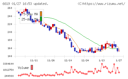 ダブル・スコープチャート