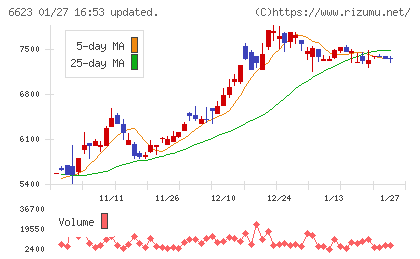 愛知電機チャート