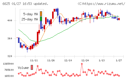 ＪＡＬＣＯホールディングスチャート