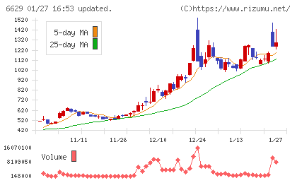 テクノホライゾンチャート