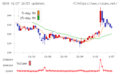ネクスグループチャート