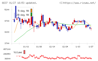 寺崎電気産業チャート