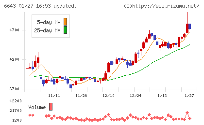 戸上電機製作所チャート
