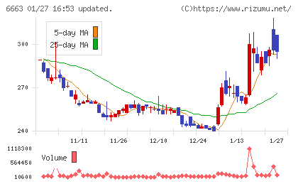 太洋テクノレックスチャート