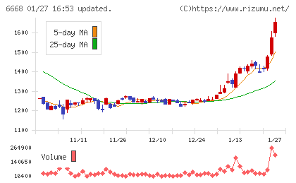 アドテック　プラズマ　テクノロジーチャート