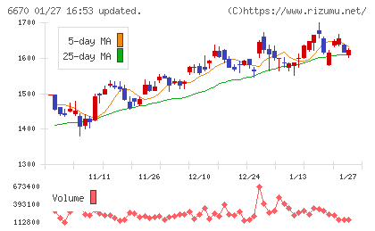 ＭＣＪチャート