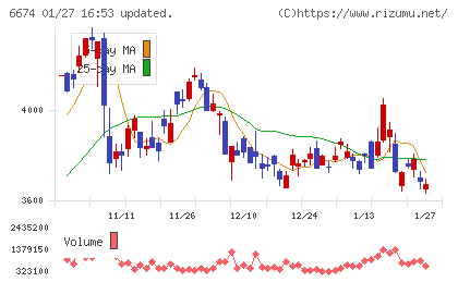 ジーエス・ユアサ　コーポレーションチャート