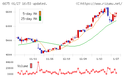 サクサチャート
