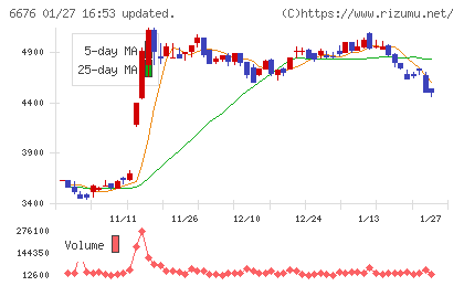 バッファローチャート
