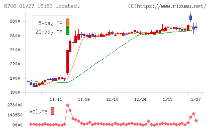 電気興業チャート