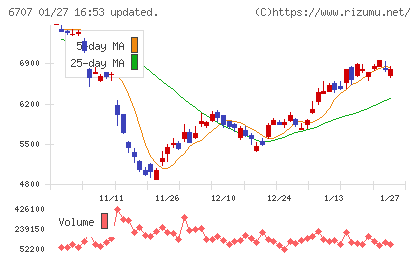サンケン電気チャート