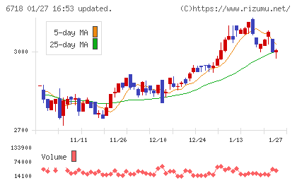 アイホンチャート