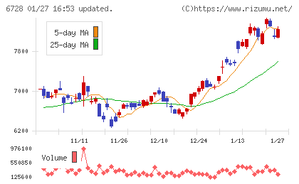 アルバックチャート