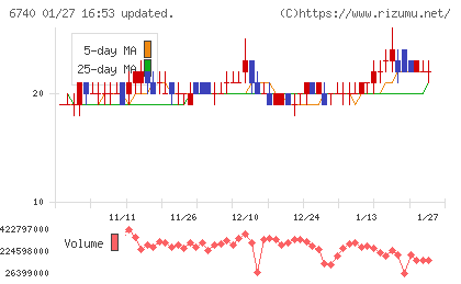 ジャパンディスプレイチャート