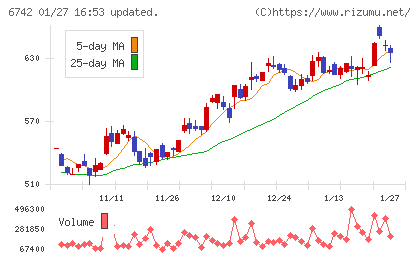 京三製作所チャート