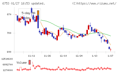 シャープチャート