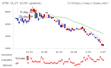 ソニーグループチャート