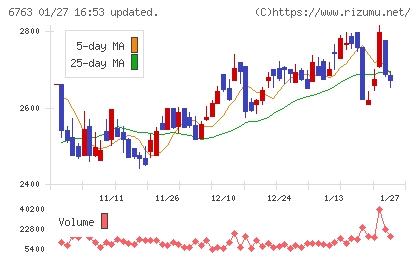 帝国通信工業チャート