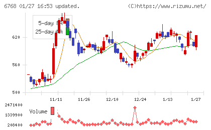タムラ製作所チャート