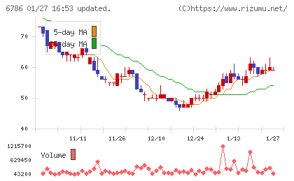ＲＶＨチャート