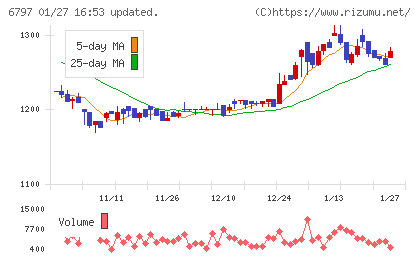 名古屋電機工業チャート