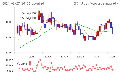 新コスモス電機チャート