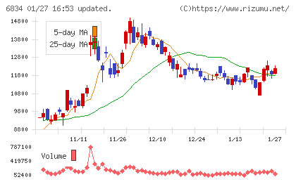 精工技研チャート
