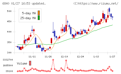 ＡＫＩＢＡホールディングスチャート