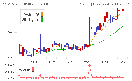 小野測器チャート