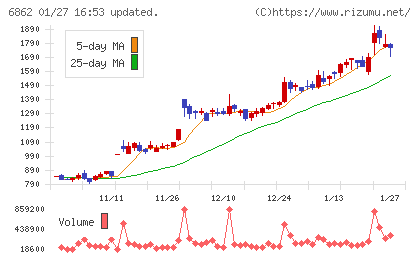 ミナトホールディングスチャート