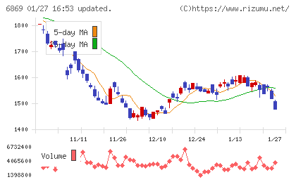 シスメックスチャート