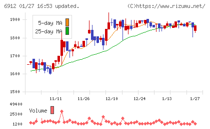 菊水ホールディングスチャート
