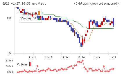 岡谷電機産業チャート