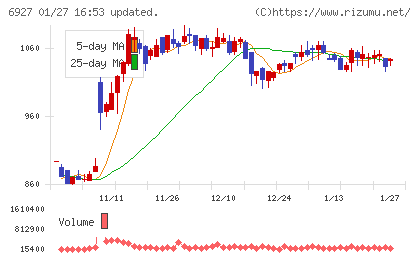 ヘリオス　テクノ　ホールディングチャート