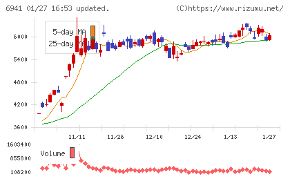 山一電機チャート