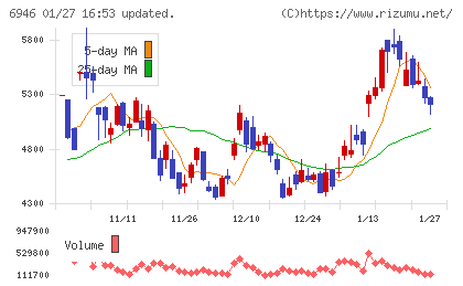 日本アビオニクスチャート