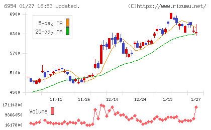 ファナックチャート